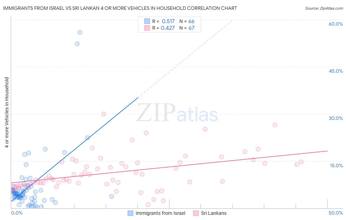 Immigrants from Israel vs Sri Lankan 4 or more Vehicles in Household