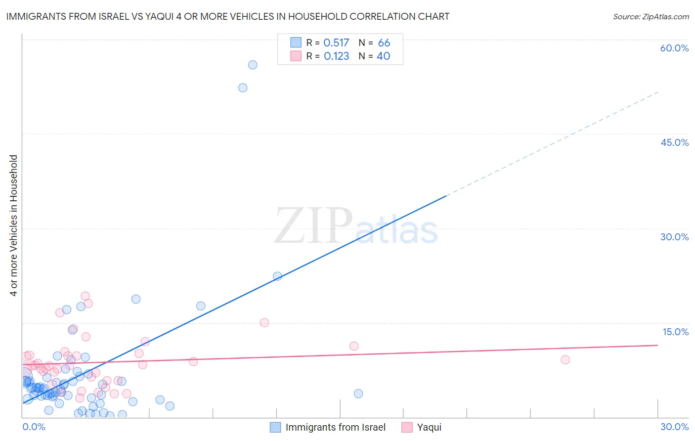 Immigrants from Israel vs Yaqui 4 or more Vehicles in Household