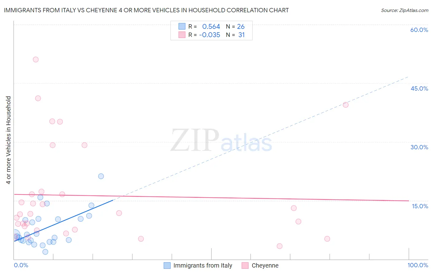 Immigrants from Italy vs Cheyenne 4 or more Vehicles in Household