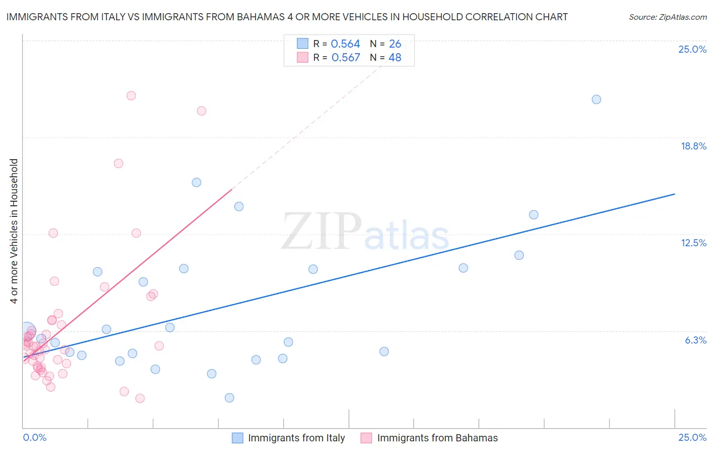 Immigrants from Italy vs Immigrants from Bahamas 4 or more Vehicles in Household