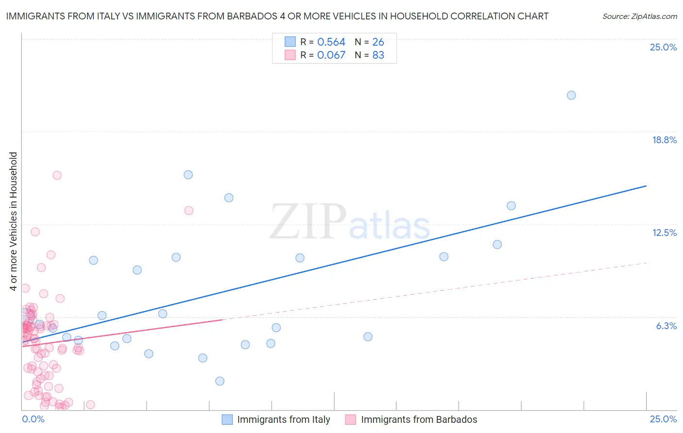 Immigrants from Italy vs Immigrants from Barbados 4 or more Vehicles in Household