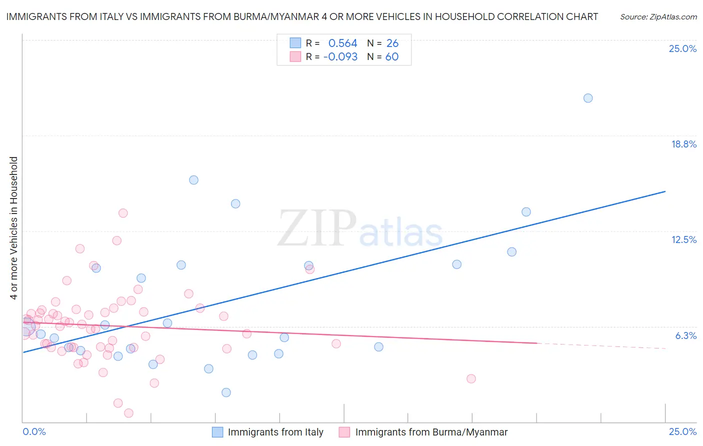 Immigrants from Italy vs Immigrants from Burma/Myanmar 4 or more Vehicles in Household