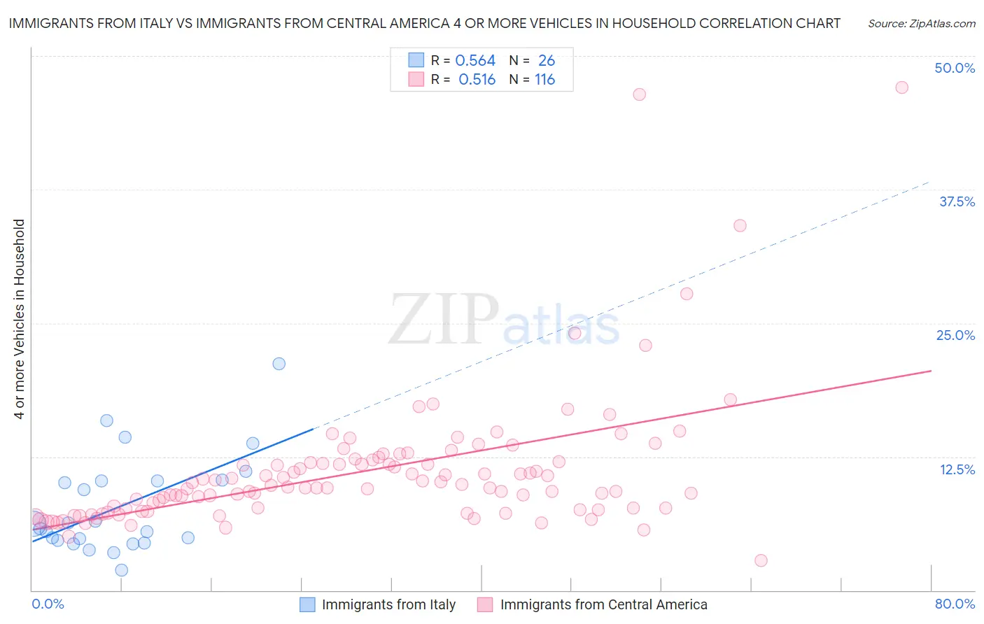 Immigrants from Italy vs Immigrants from Central America 4 or more Vehicles in Household