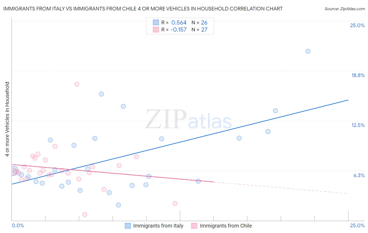 Immigrants from Italy vs Immigrants from Chile 4 or more Vehicles in Household