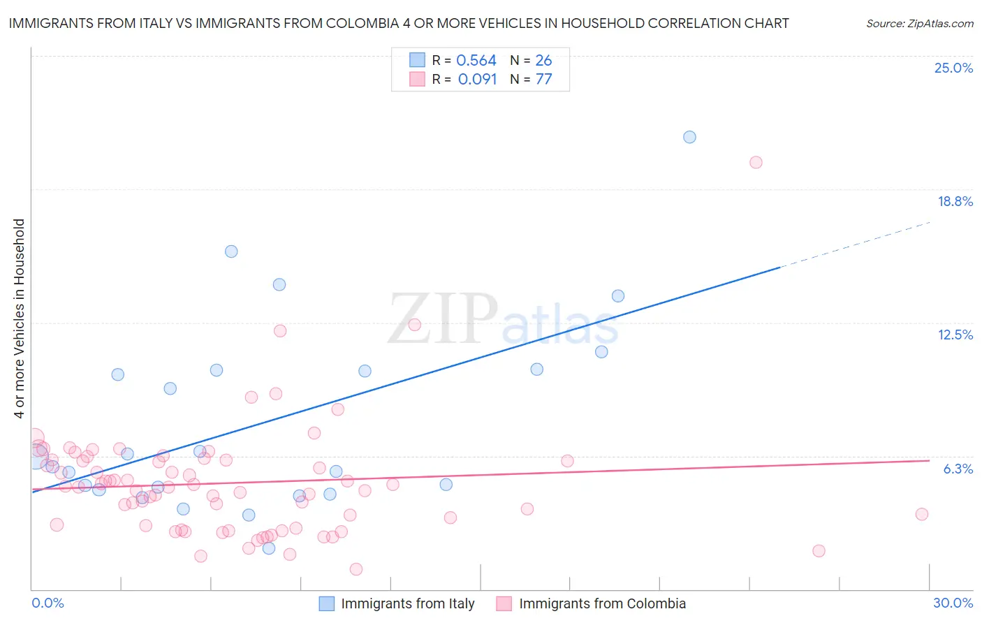 Immigrants from Italy vs Immigrants from Colombia 4 or more Vehicles in Household