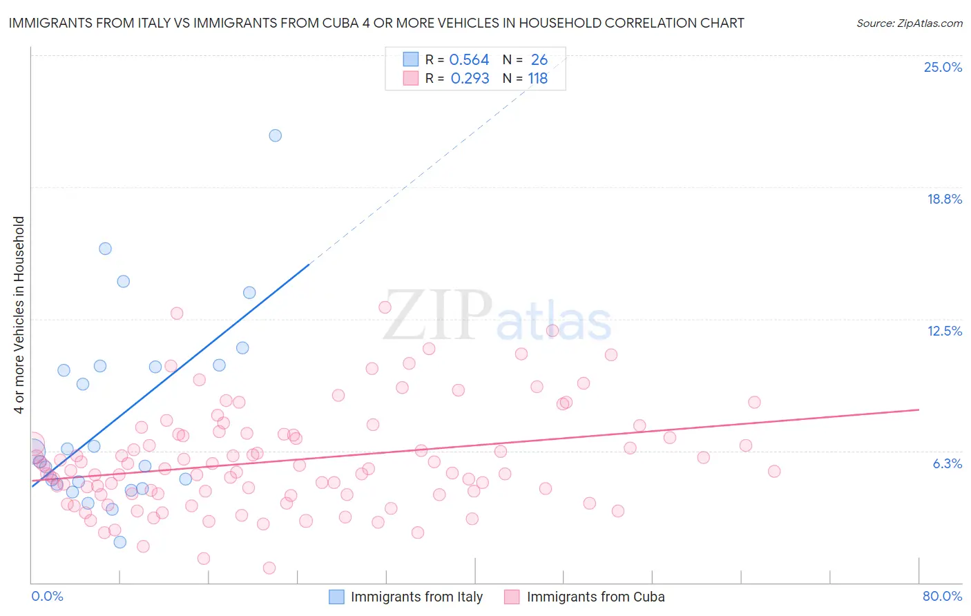 Immigrants from Italy vs Immigrants from Cuba 4 or more Vehicles in Household