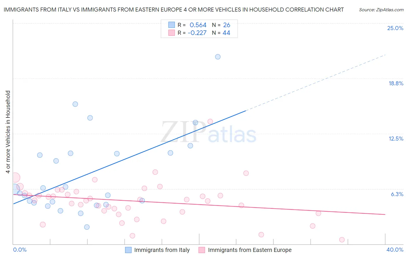 Immigrants from Italy vs Immigrants from Eastern Europe 4 or more Vehicles in Household