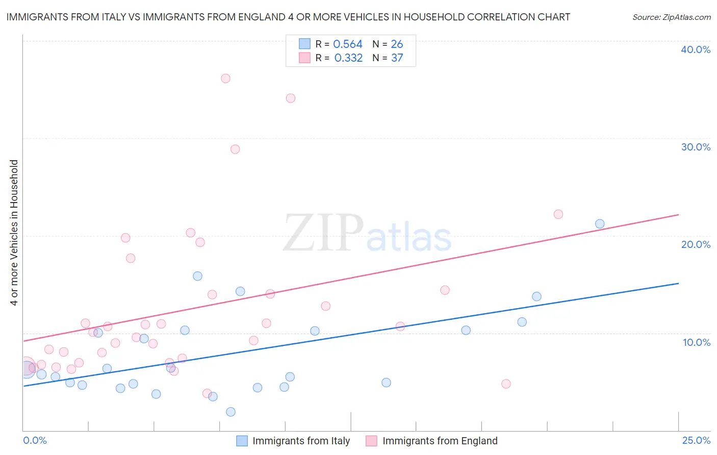 Immigrants from Italy vs Immigrants from England 4 or more Vehicles in Household