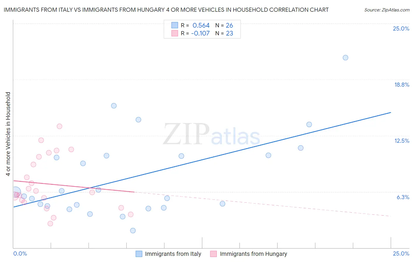 Immigrants from Italy vs Immigrants from Hungary 4 or more Vehicles in Household