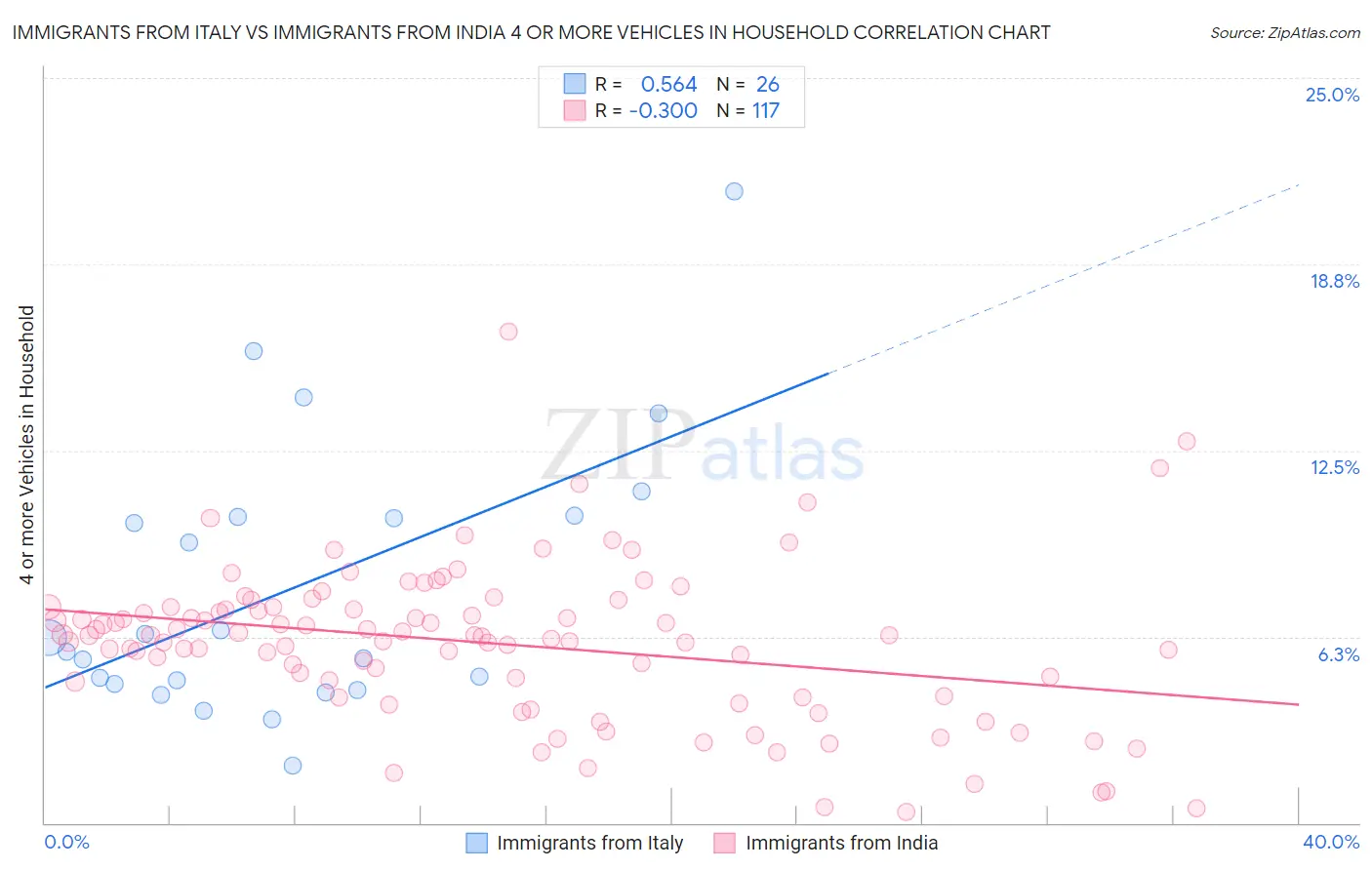 Immigrants from Italy vs Immigrants from India 4 or more Vehicles in Household