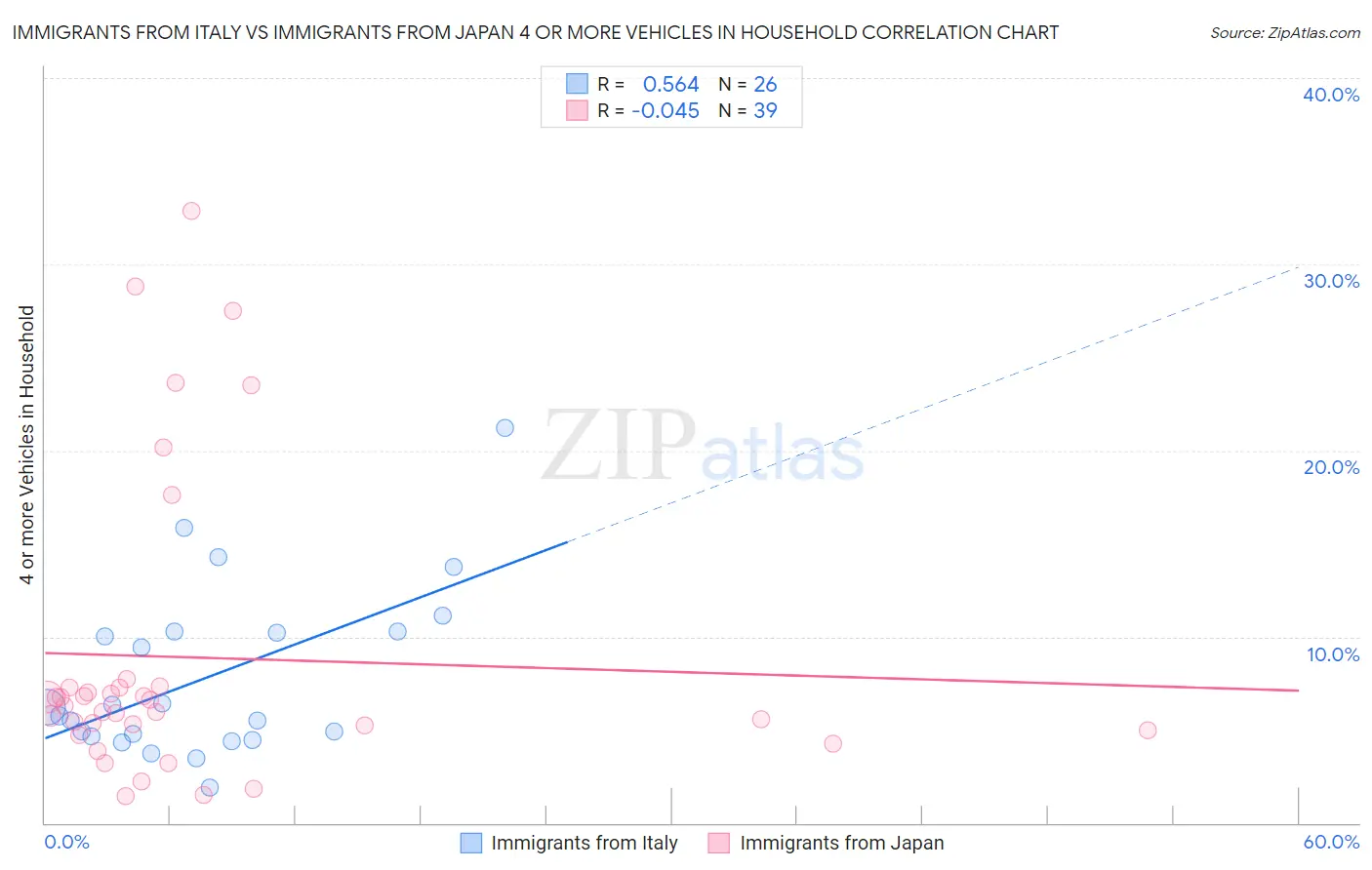 Immigrants from Italy vs Immigrants from Japan 4 or more Vehicles in Household