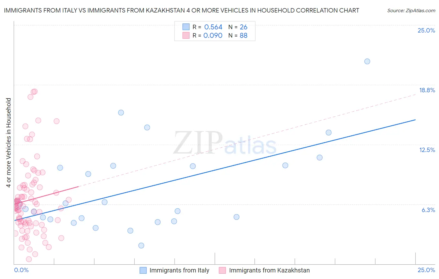 Immigrants from Italy vs Immigrants from Kazakhstan 4 or more Vehicles in Household