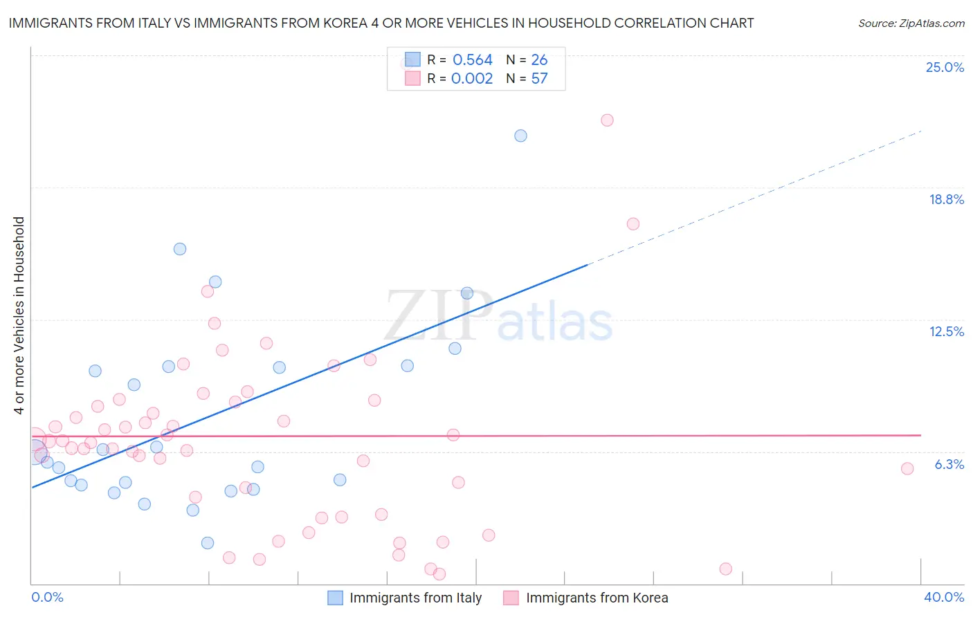 Immigrants from Italy vs Immigrants from Korea 4 or more Vehicles in Household