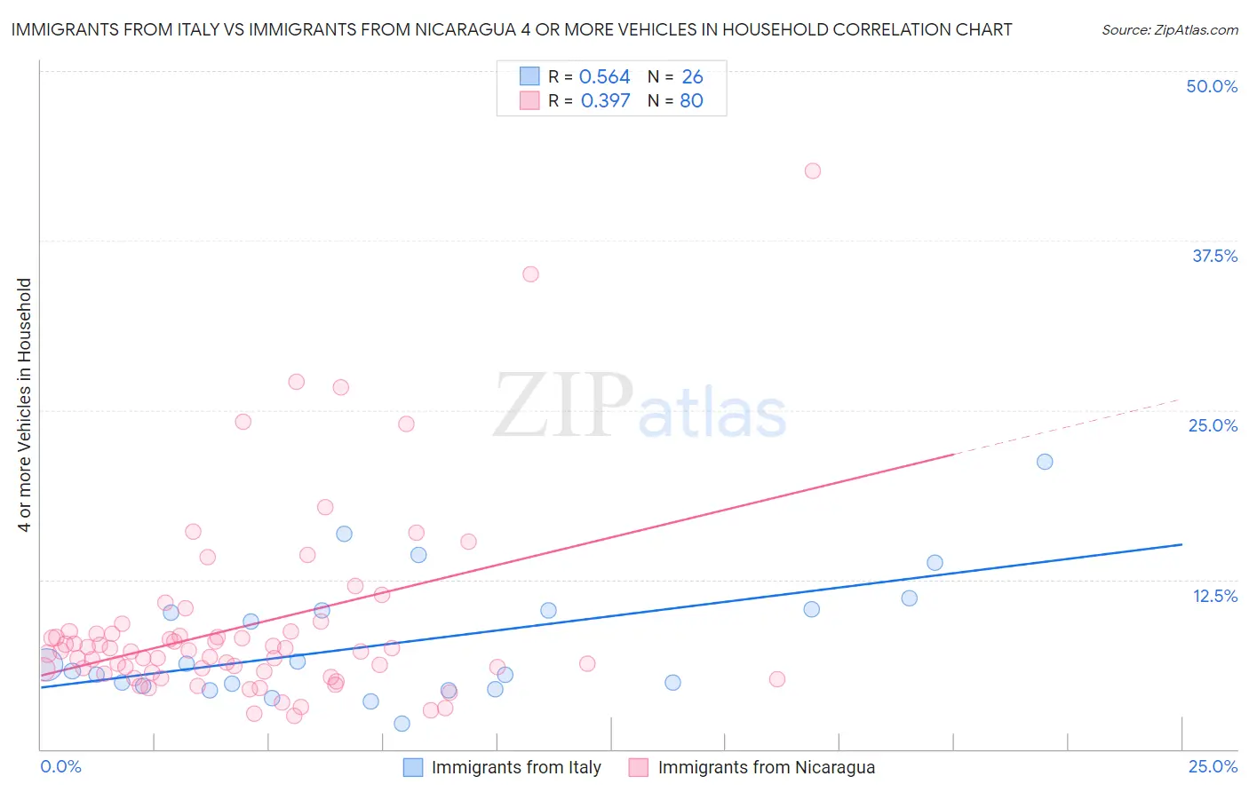 Immigrants from Italy vs Immigrants from Nicaragua 4 or more Vehicles in Household
