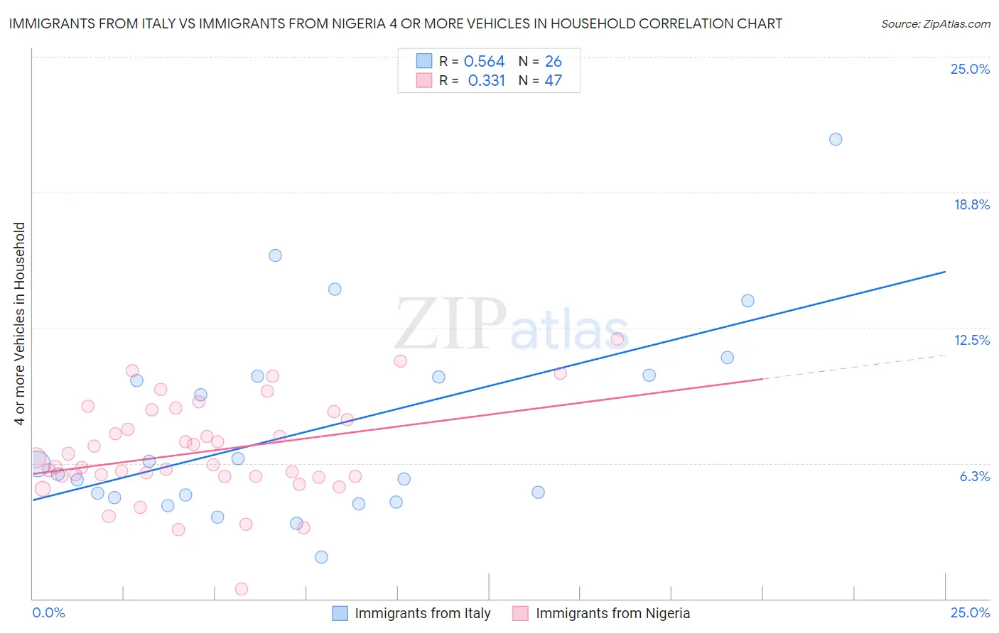 Immigrants from Italy vs Immigrants from Nigeria 4 or more Vehicles in Household