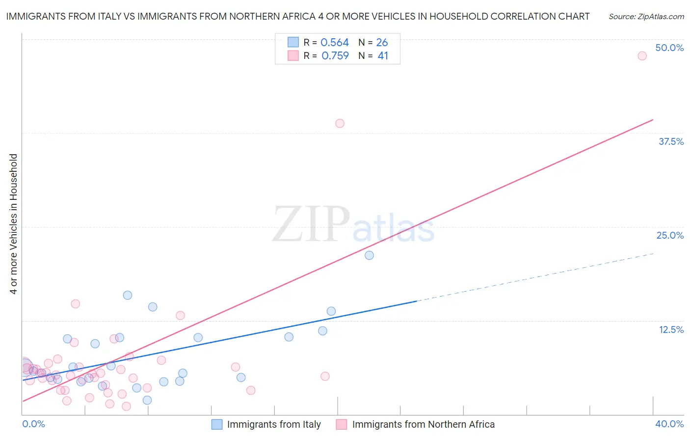 Immigrants from Italy vs Immigrants from Northern Africa 4 or more Vehicles in Household