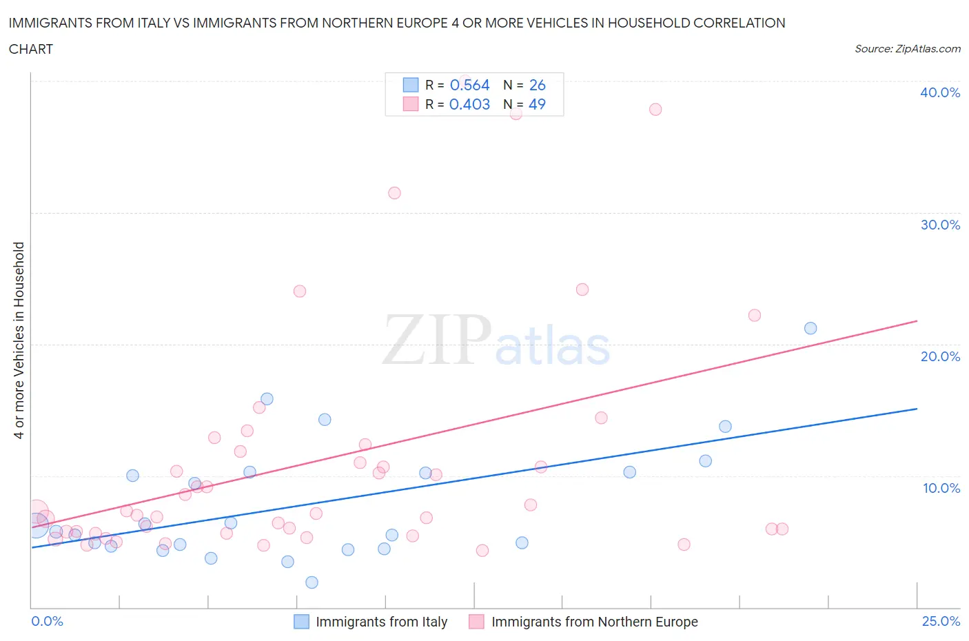 Immigrants from Italy vs Immigrants from Northern Europe 4 or more Vehicles in Household