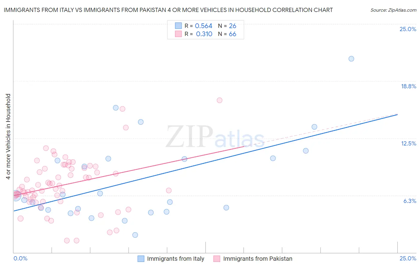 Immigrants from Italy vs Immigrants from Pakistan 4 or more Vehicles in Household