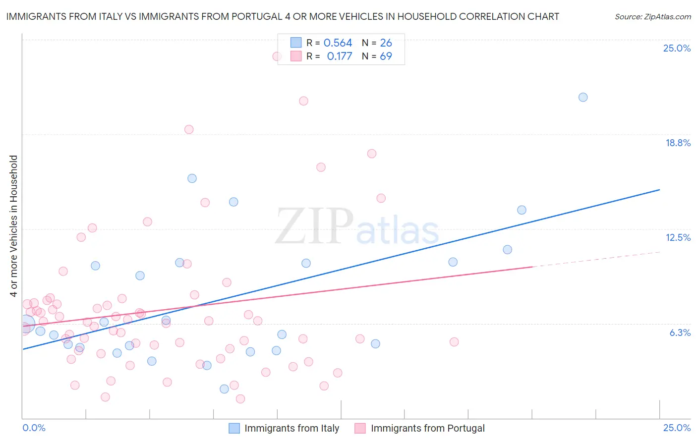 Immigrants from Italy vs Immigrants from Portugal 4 or more Vehicles in Household