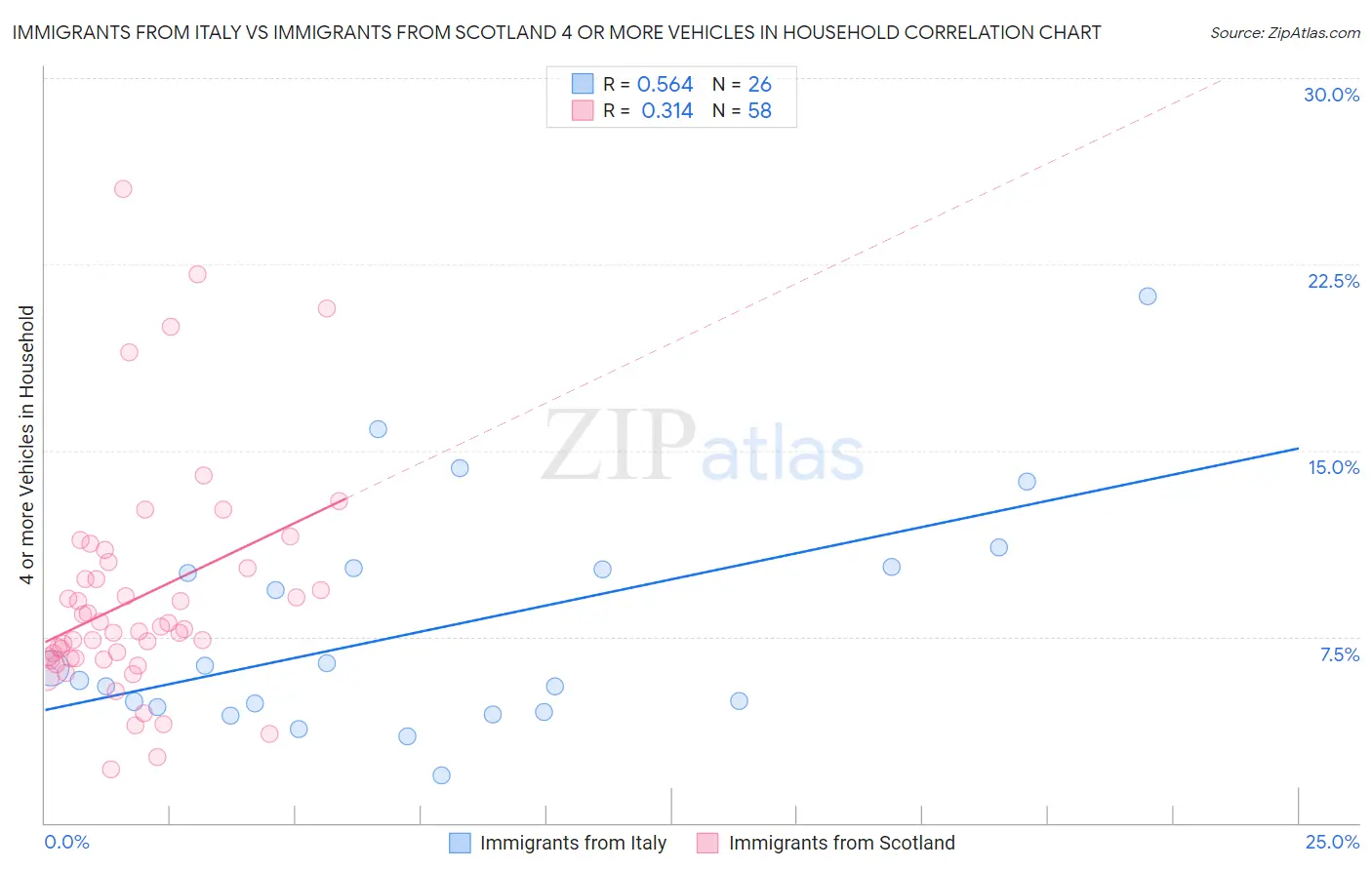 Immigrants from Italy vs Immigrants from Scotland 4 or more Vehicles in Household