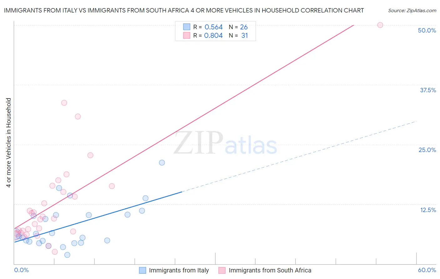 Immigrants from Italy vs Immigrants from South Africa 4 or more Vehicles in Household