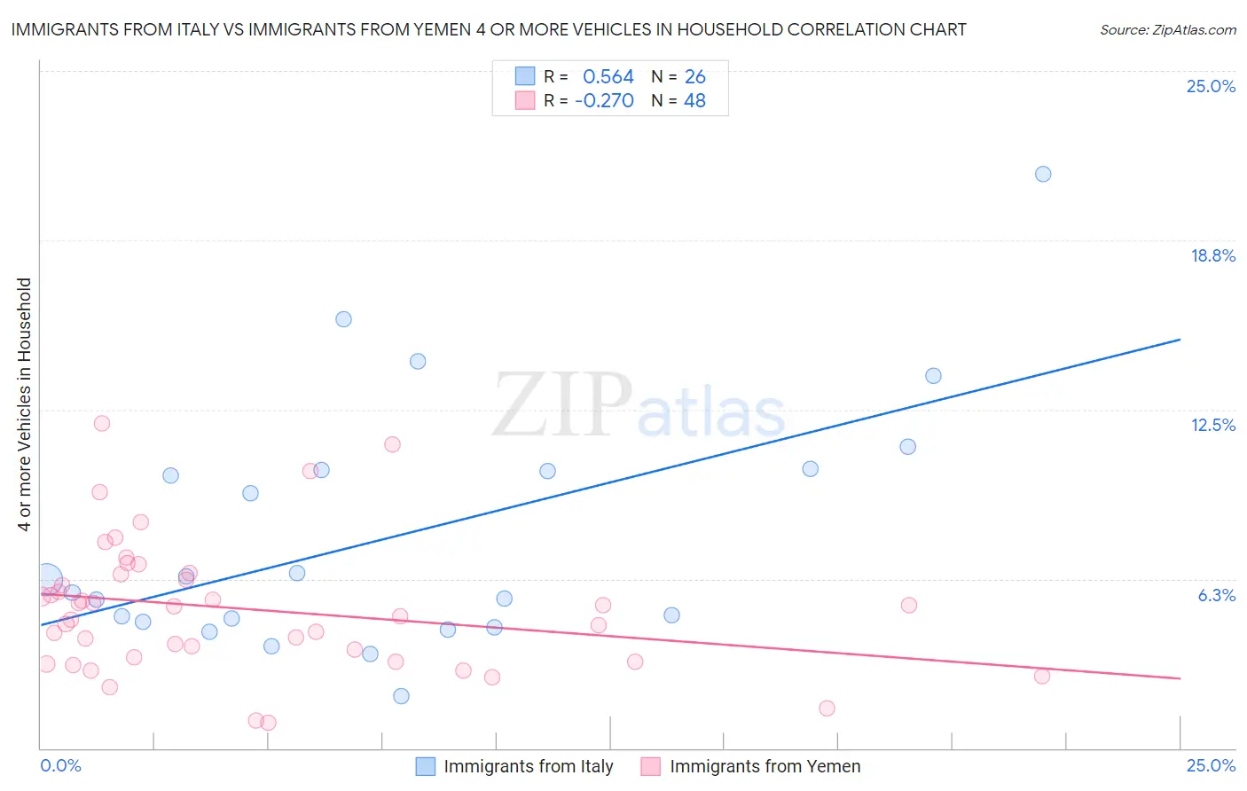 Immigrants from Italy vs Immigrants from Yemen 4 or more Vehicles in Household