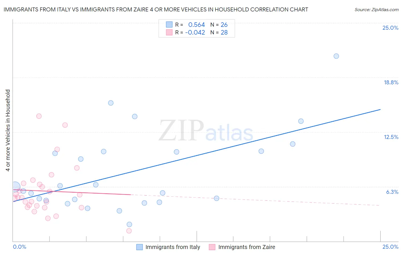 Immigrants from Italy vs Immigrants from Zaire 4 or more Vehicles in Household