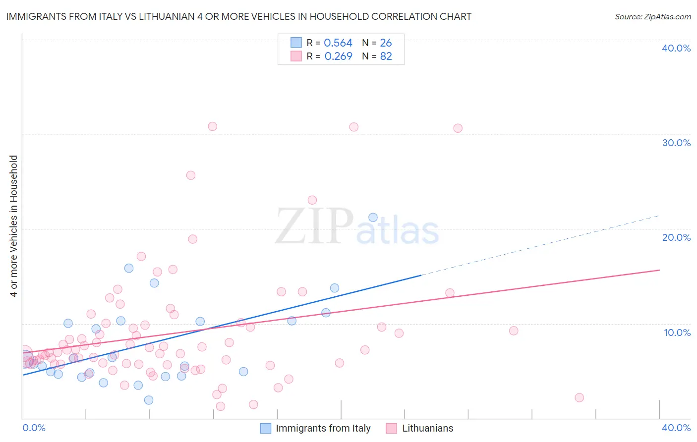 Immigrants from Italy vs Lithuanian 4 or more Vehicles in Household