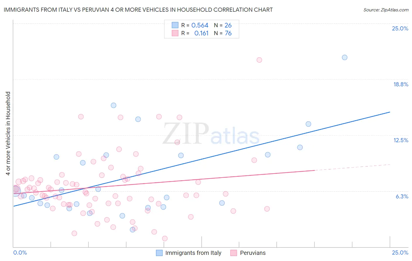 Immigrants from Italy vs Peruvian 4 or more Vehicles in Household