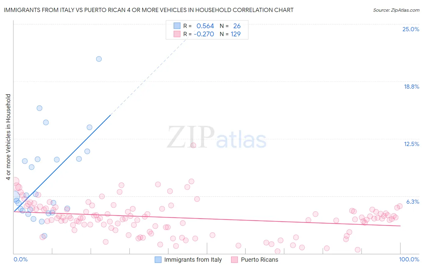 Immigrants from Italy vs Puerto Rican 4 or more Vehicles in Household