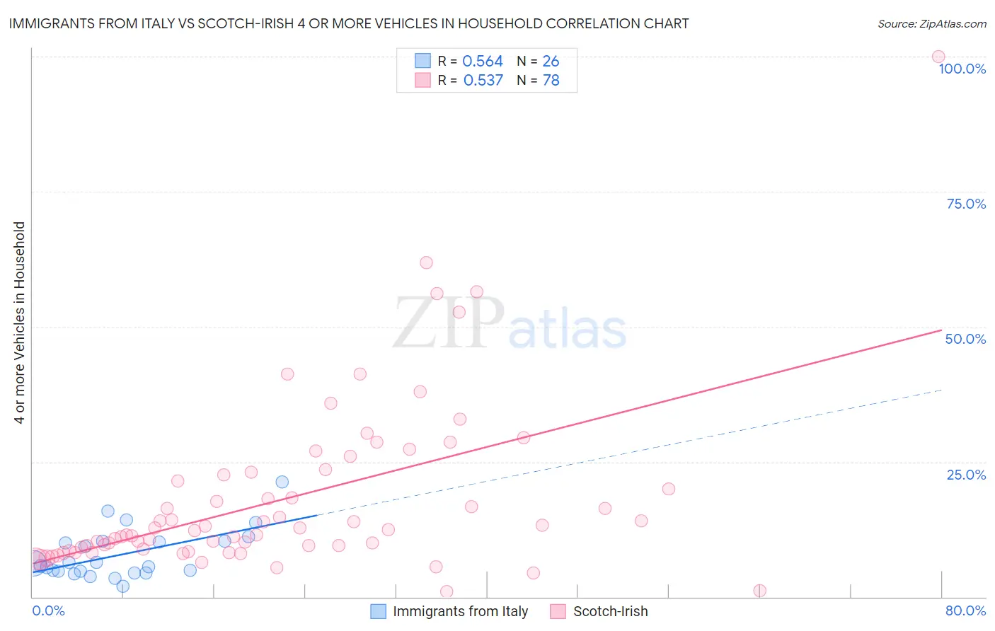 Immigrants from Italy vs Scotch-Irish 4 or more Vehicles in Household
