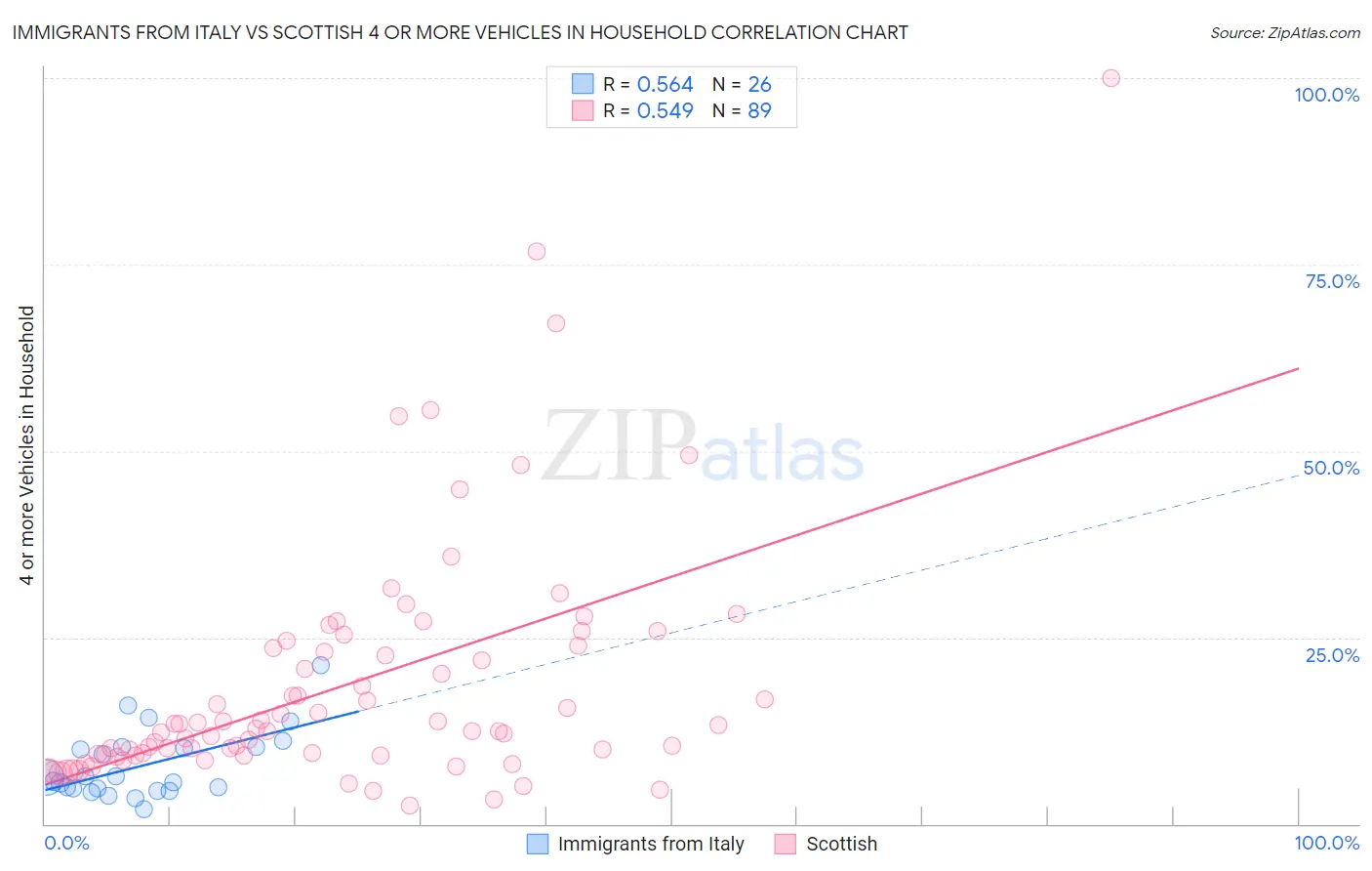 Immigrants from Italy vs Scottish 4 or more Vehicles in Household