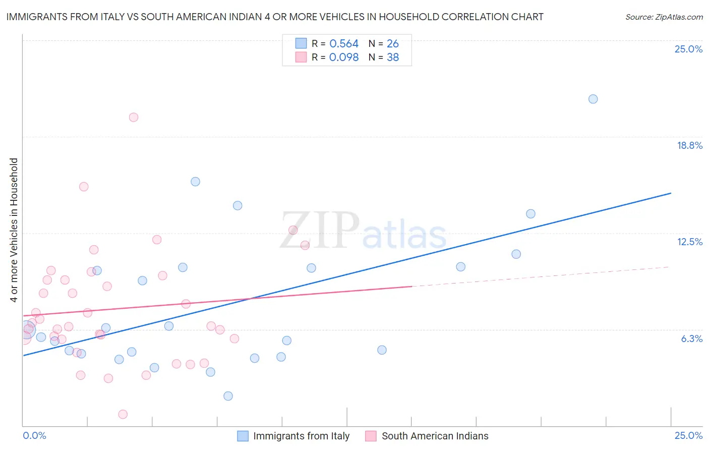 Immigrants from Italy vs South American Indian 4 or more Vehicles in Household