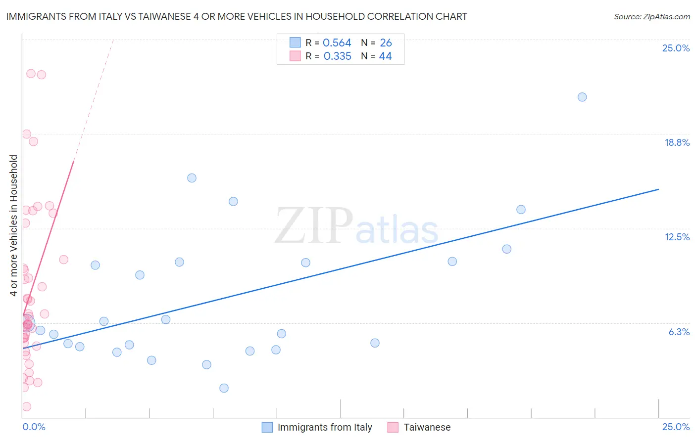 Immigrants from Italy vs Taiwanese 4 or more Vehicles in Household