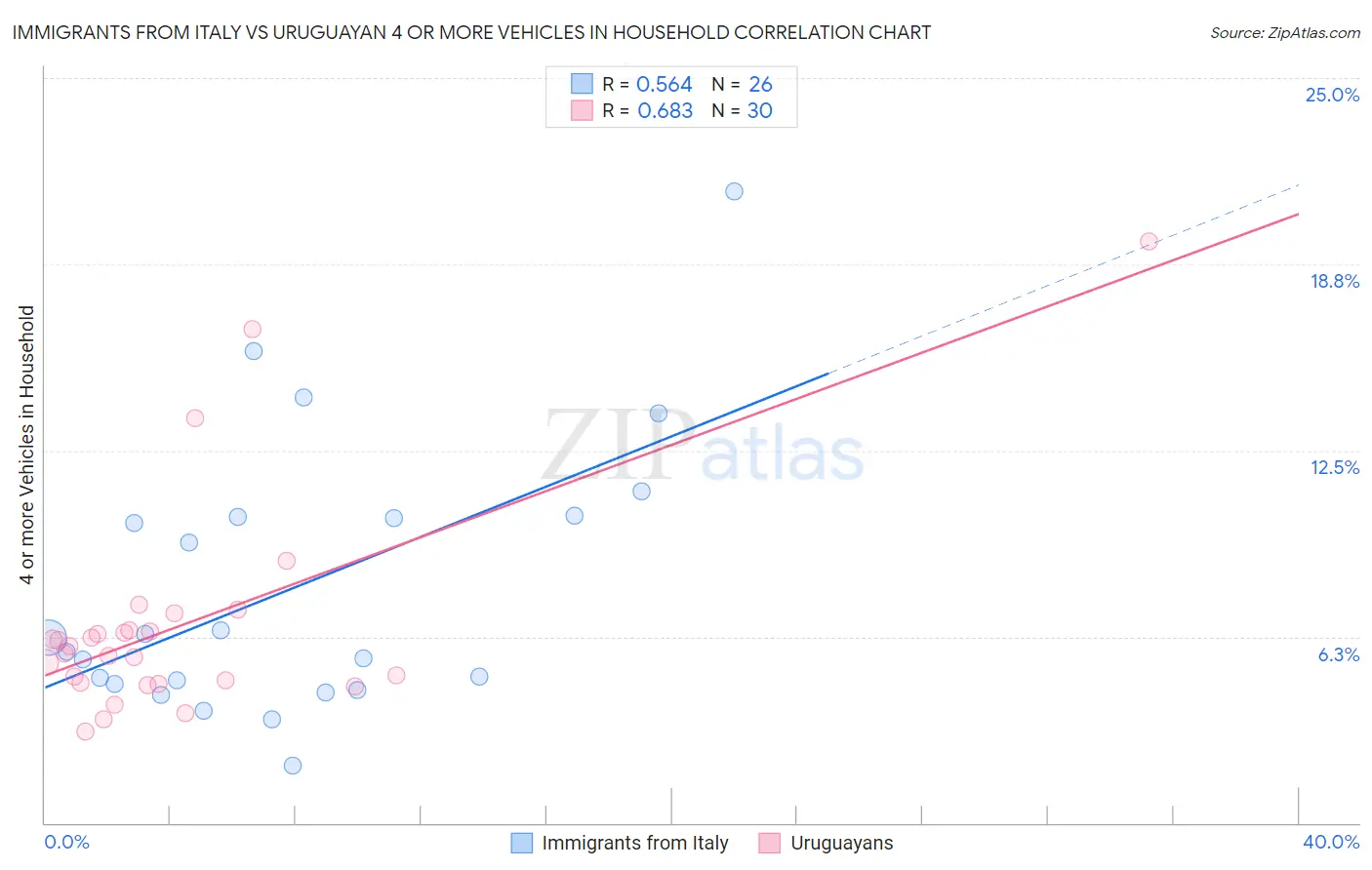 Immigrants from Italy vs Uruguayan 4 or more Vehicles in Household