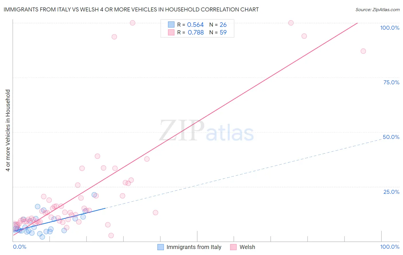 Immigrants from Italy vs Welsh 4 or more Vehicles in Household