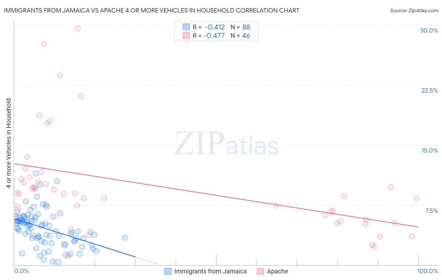 Immigrants from Jamaica vs Apache 4 or more Vehicles in Household