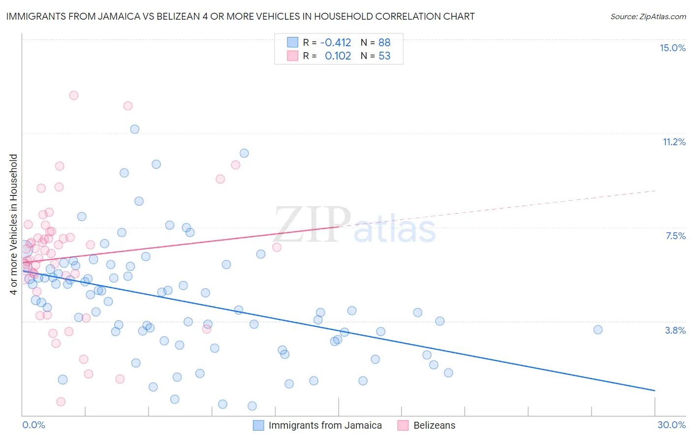 Immigrants from Jamaica vs Belizean 4 or more Vehicles in Household