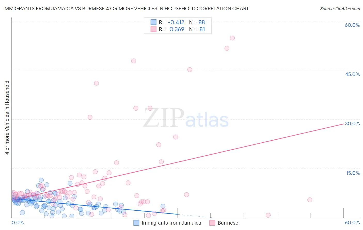 Immigrants from Jamaica vs Burmese 4 or more Vehicles in Household