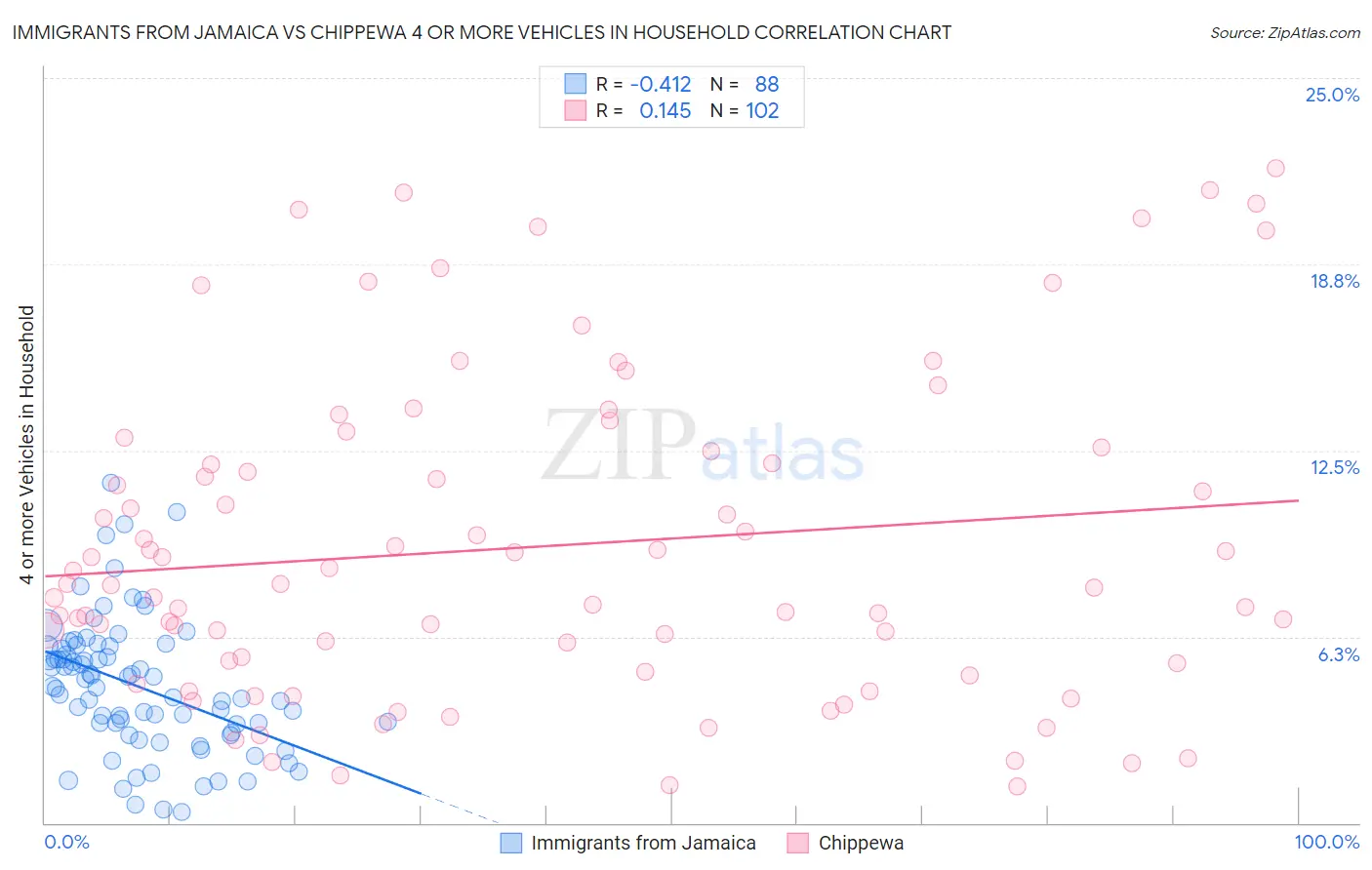 Immigrants from Jamaica vs Chippewa 4 or more Vehicles in Household