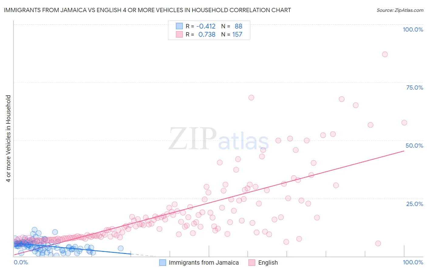 Immigrants from Jamaica vs English 4 or more Vehicles in Household