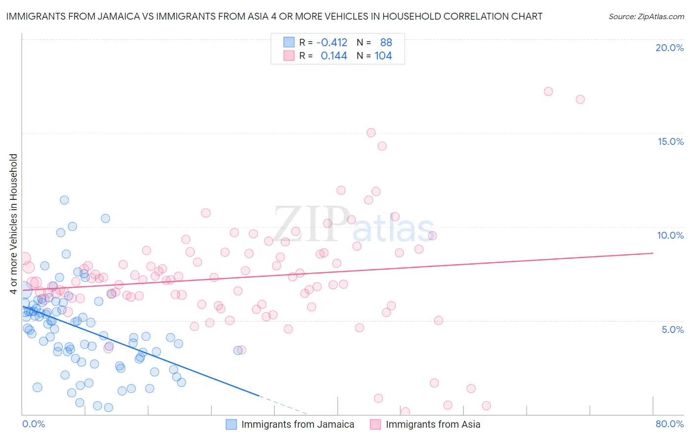 Immigrants from Jamaica vs Immigrants from Asia 4 or more Vehicles in Household