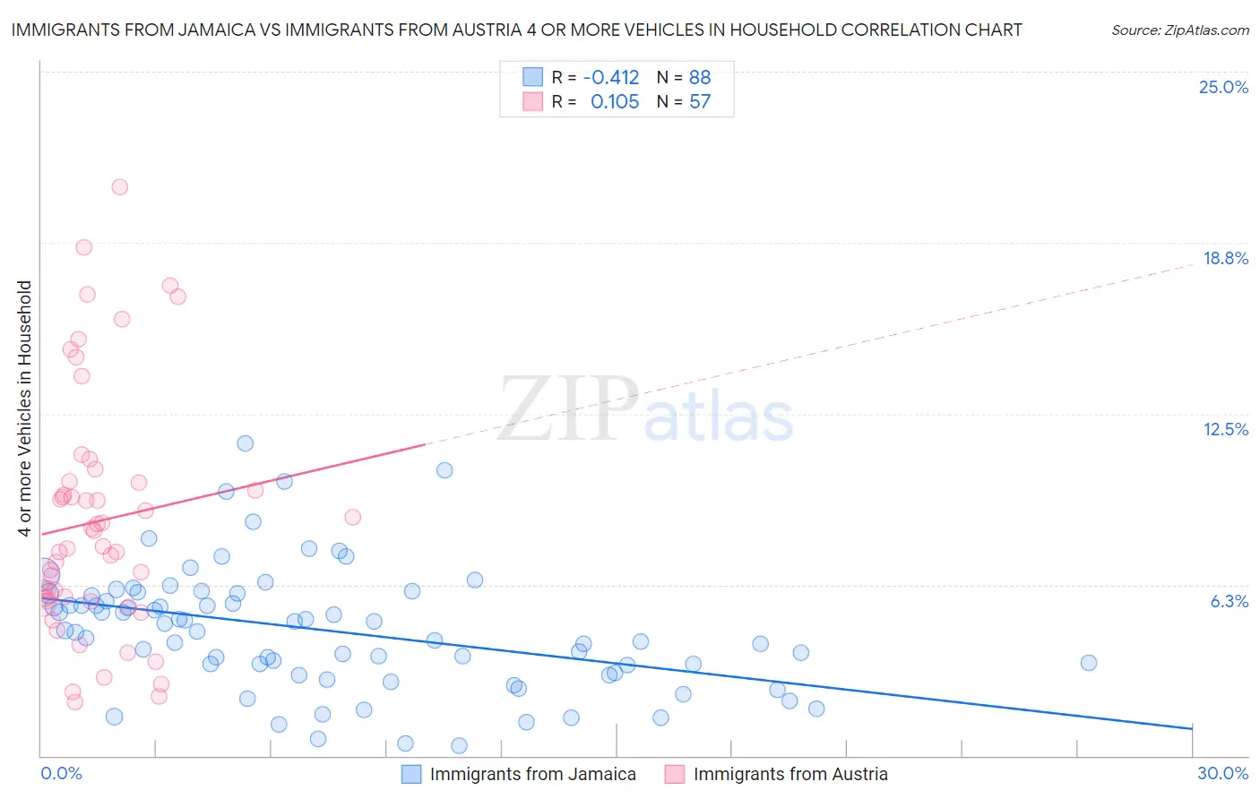 Immigrants from Jamaica vs Immigrants from Austria 4 or more Vehicles in Household