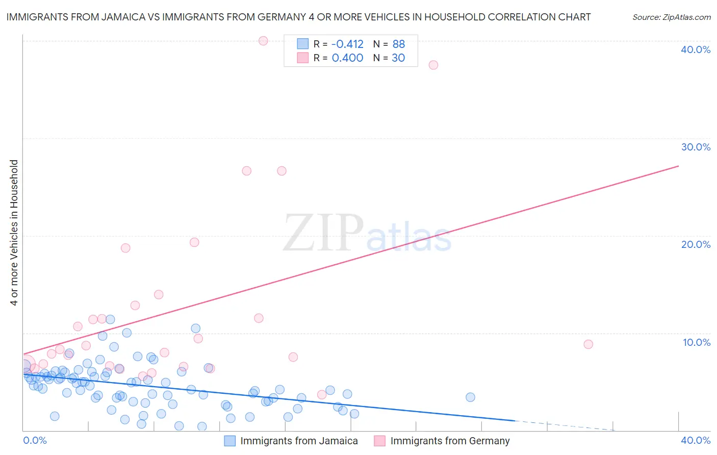 Immigrants from Jamaica vs Immigrants from Germany 4 or more Vehicles in Household