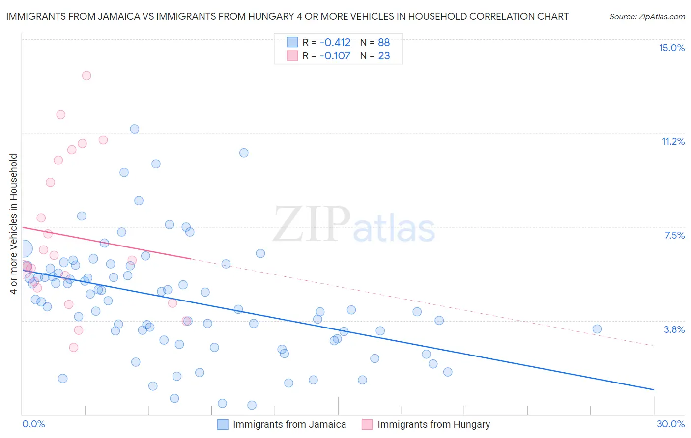 Immigrants from Jamaica vs Immigrants from Hungary 4 or more Vehicles in Household