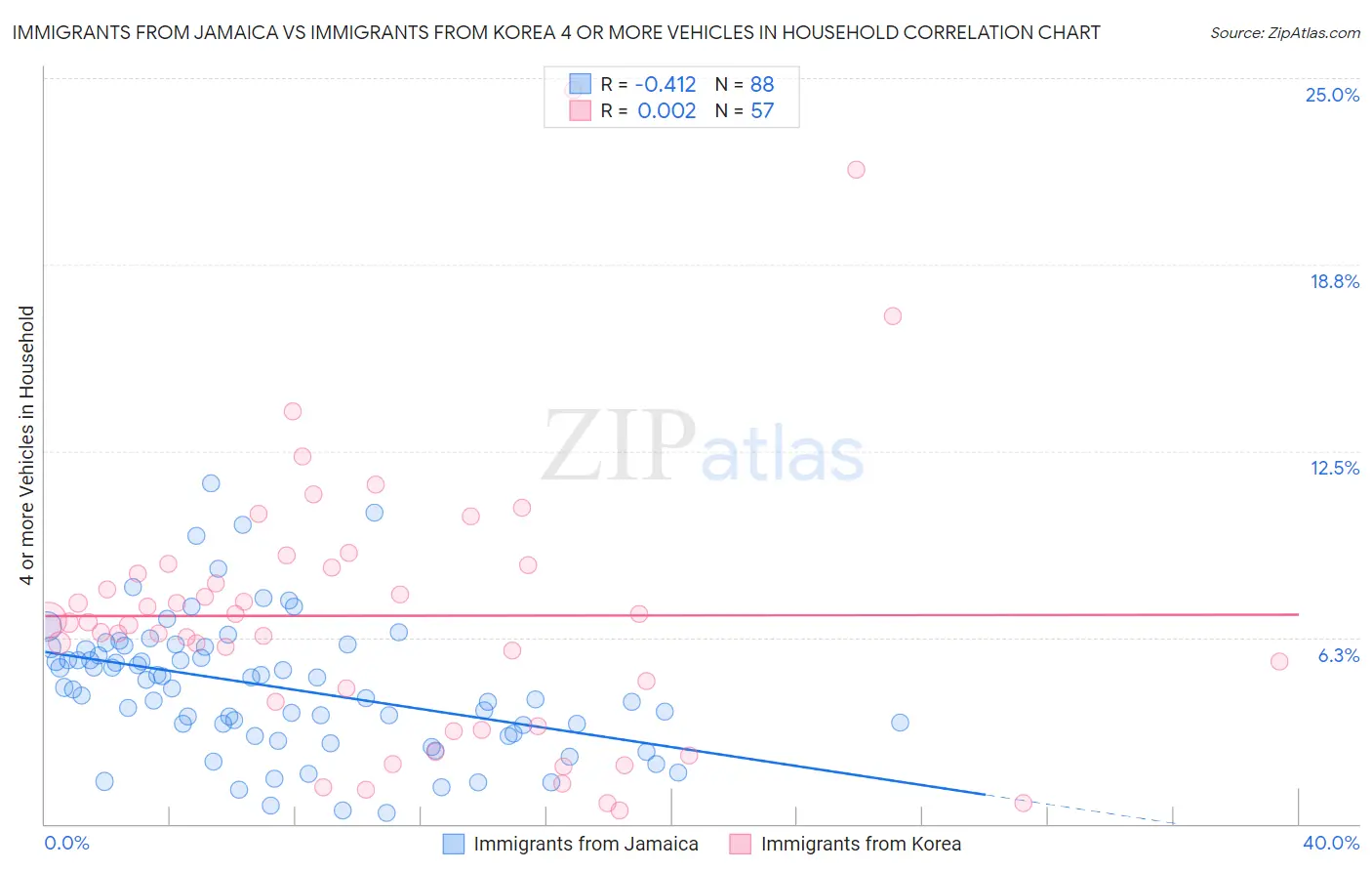 Immigrants from Jamaica vs Immigrants from Korea 4 or more Vehicles in Household