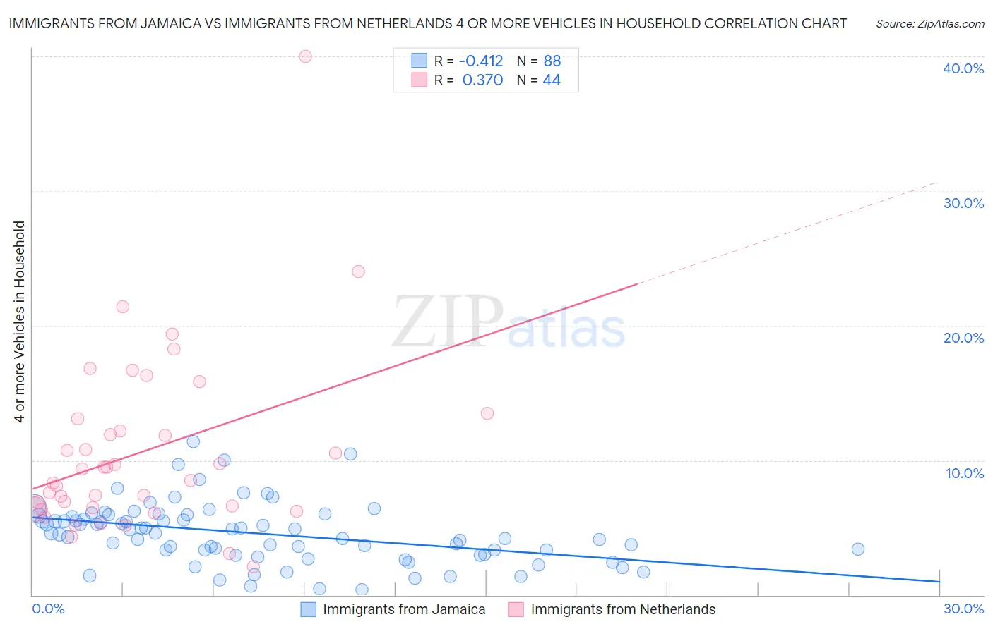 Immigrants from Jamaica vs Immigrants from Netherlands 4 or more Vehicles in Household