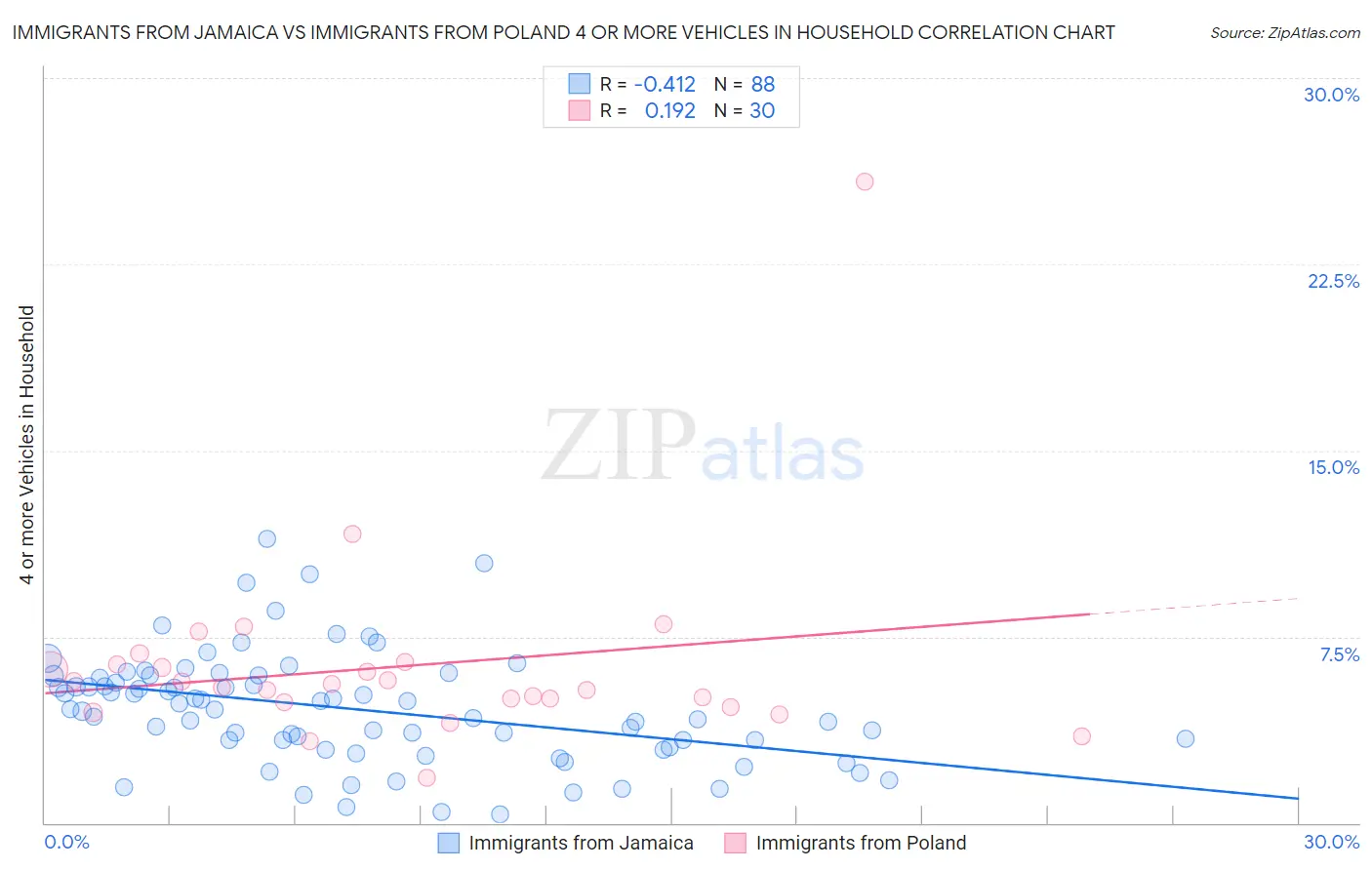 Immigrants from Jamaica vs Immigrants from Poland 4 or more Vehicles in Household