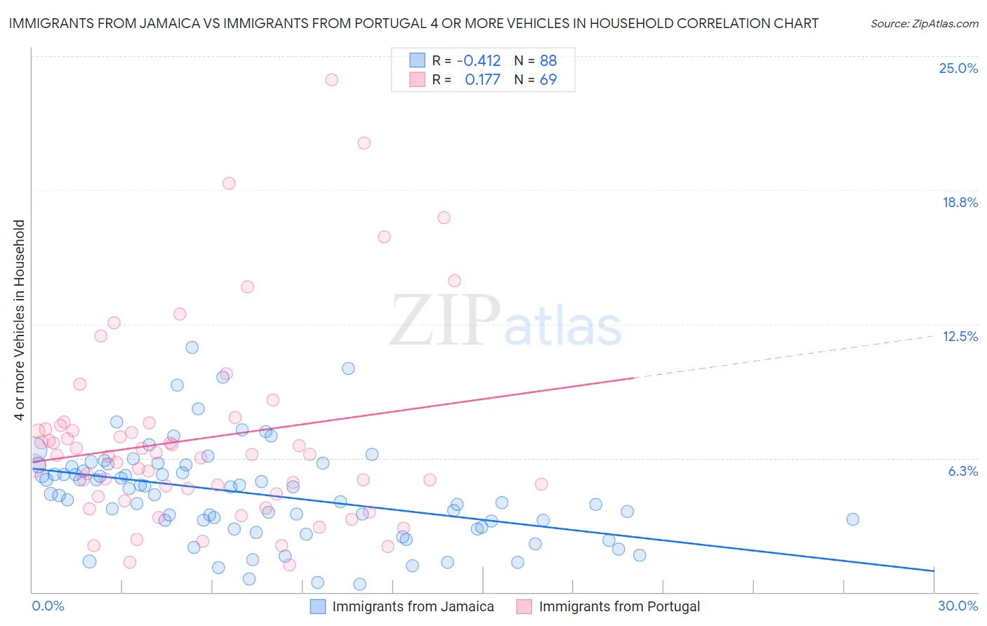 Immigrants from Jamaica vs Immigrants from Portugal 4 or more Vehicles in Household