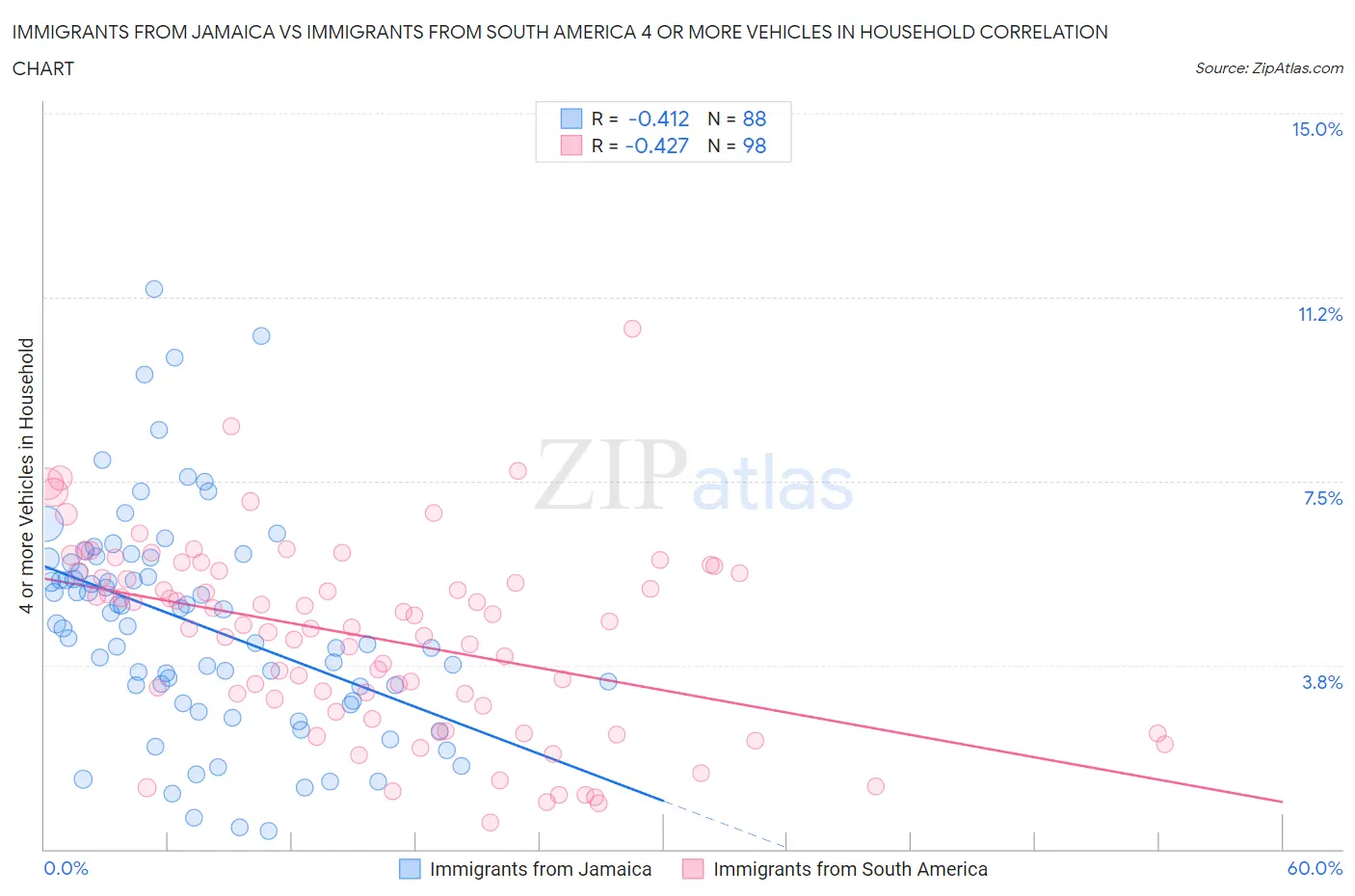 Immigrants from Jamaica vs Immigrants from South America 4 or more Vehicles in Household